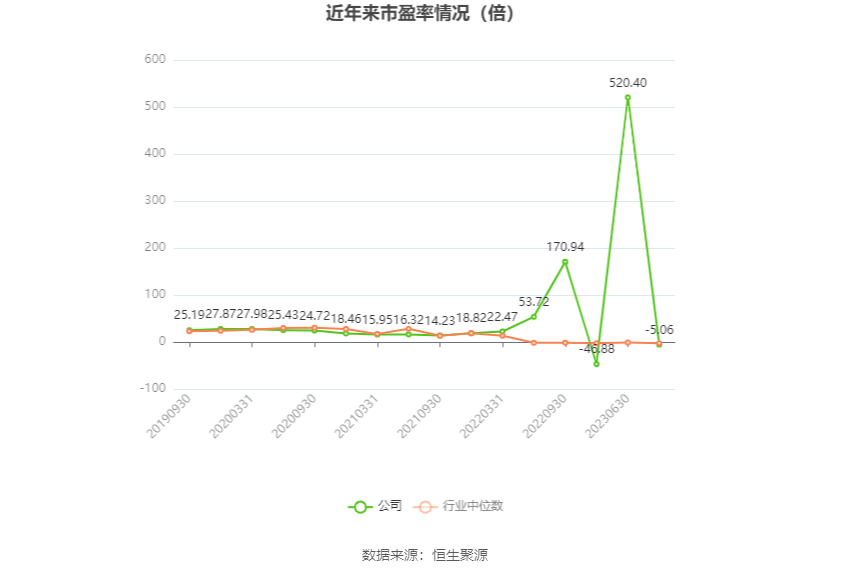 以本次披露业绩预告均值计算,公司近年市盈率(TTM)、市净率(LF)、市销率(TTM)情况如下图: