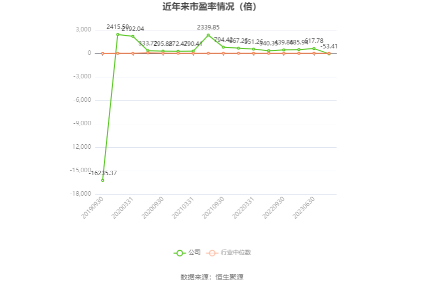 以本次披露业绩预告均值计算,公司近年市盈率(TTM)、市净率(LF)、市销率(TTM)情况如下图: