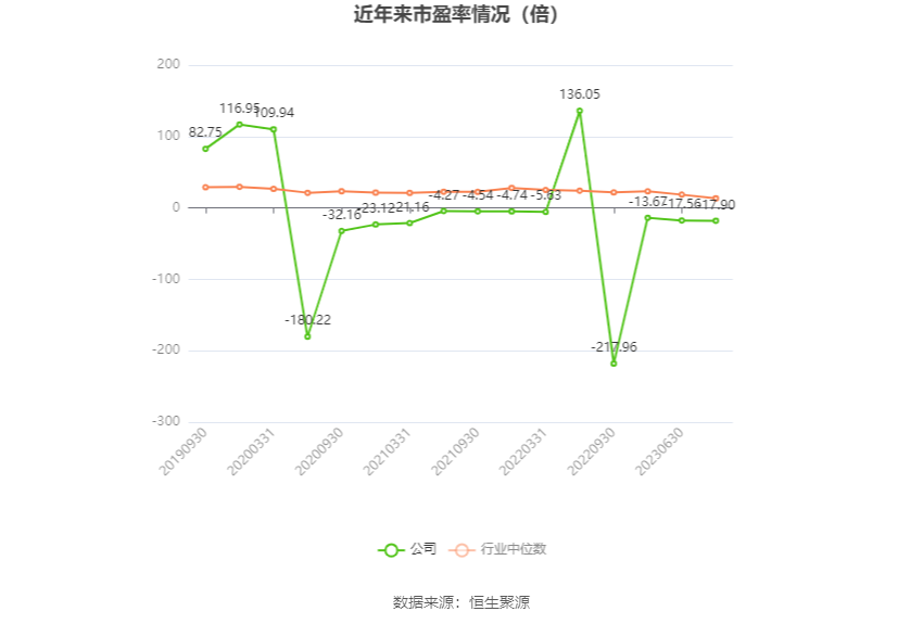 以本次披露业绩预告均值计算,公司近年市盈率(TTM)、市净率(LF)、市销率(TTM)情况如下图:
