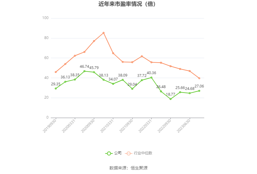以本次披露业绩预告均值计算,公司近年市盈率(TTM)、市净率(LF)、市销率(TTM)情况如下图: