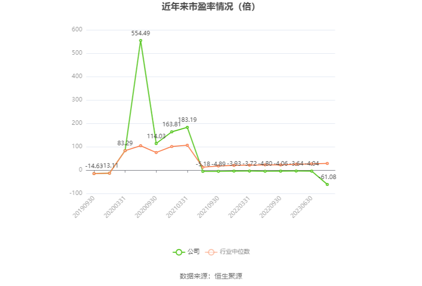 以本次披露业绩预告均值计算,公司近年市盈率(TTM)、市净率(LF)、市销率(TTM)情况如下图: