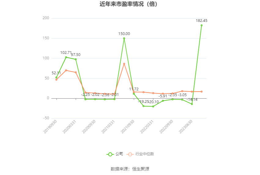 以本次披露业绩预告均值计算,公司近年市盈率(TTM)、市净率(LF)、市销率(TTM)情况如下图: