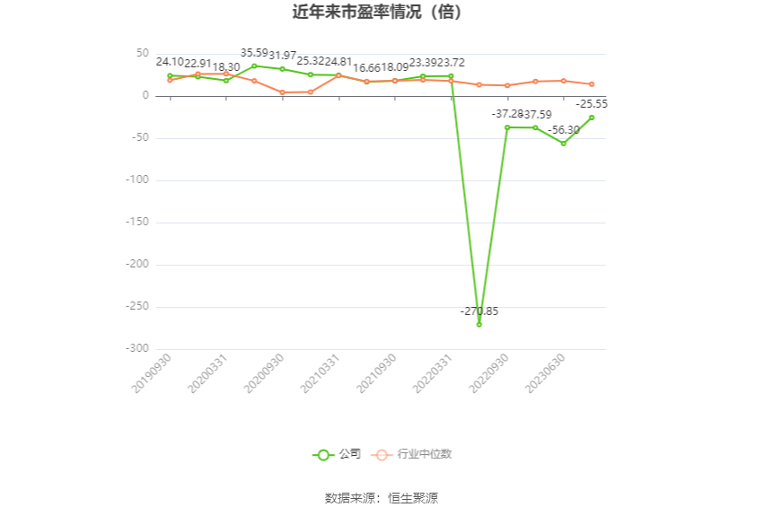 以本次披露业绩预告均值计算,公司近年市盈率(TTM)、市净率(LF)、市销率(TTM)情况如下图: