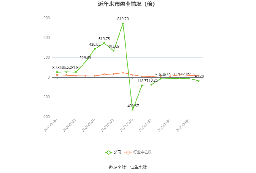 以本次披露业绩预告均值计算,公司近年市盈率(TTM)、市净率(LF)、市销率(TTM)情况如下图: