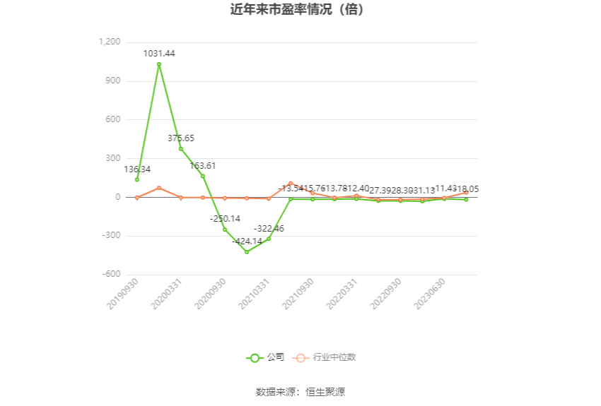 以本次披露业绩预告均值计算,公司近年市盈率(TTM)、市净率(LF)、市销率(TTM)情况如下图:
