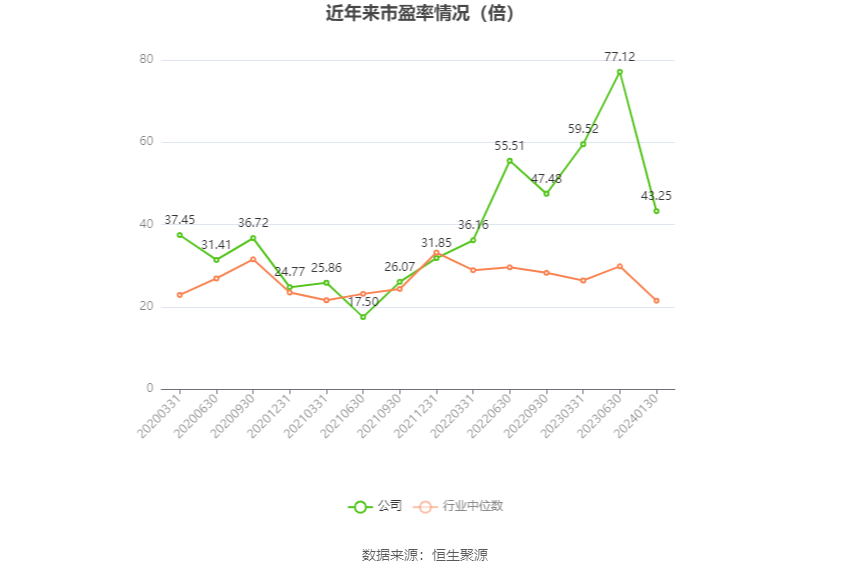 以本次披露业绩预告均值计算,公司近年市盈率(TTM)、市净率(LF)、市销率(TTM)情况如下图: