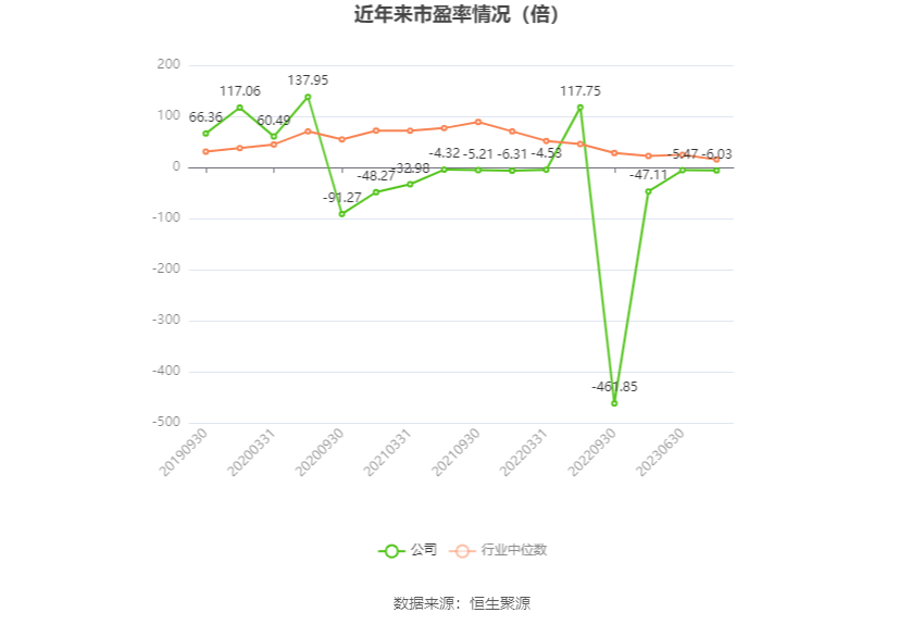 以本次披露业绩预告均值计算,公司近年市盈率(TTM)、市净率(LF)、市销率(TTM)情况如下图: