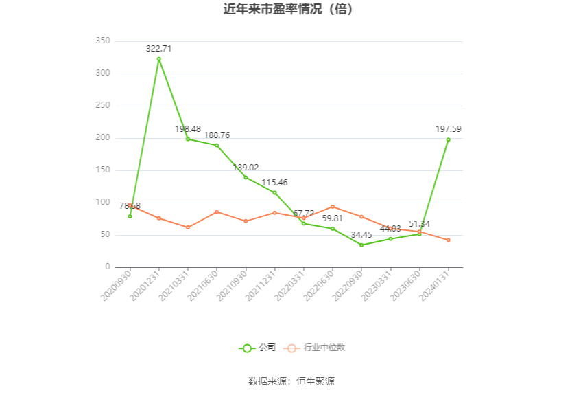 以本次披露业绩预告均值计算,公司近年市盈率(TTM)、市净率(LF)、市销率(TTM)情况如下图: