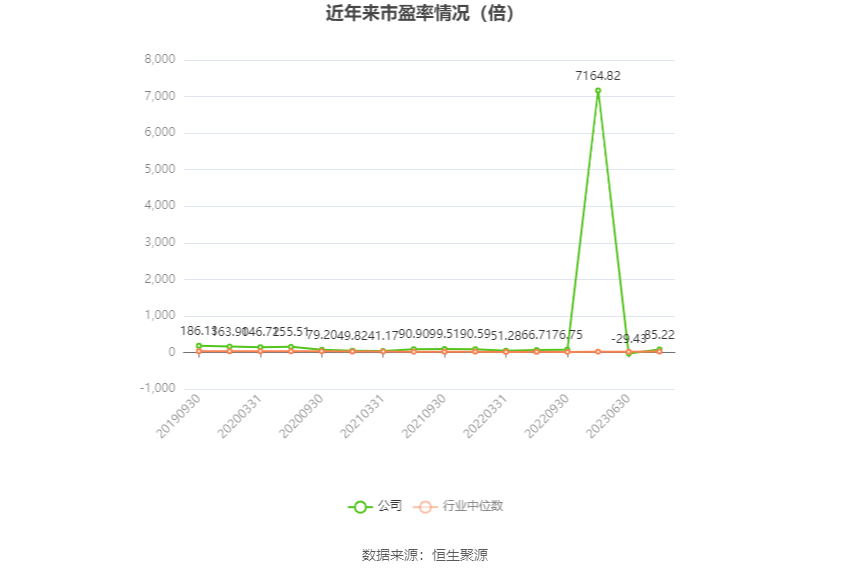 以本次披露业绩预告均值计算,公司近年市盈率(TTM)、市净率(LF)、市销率(TTM)情况如下图: