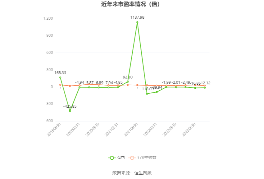 以本次披露业绩预告均值计算,公司近年市盈率(TTM)、市净率(LF)、市销率(TTM)情况如下图: