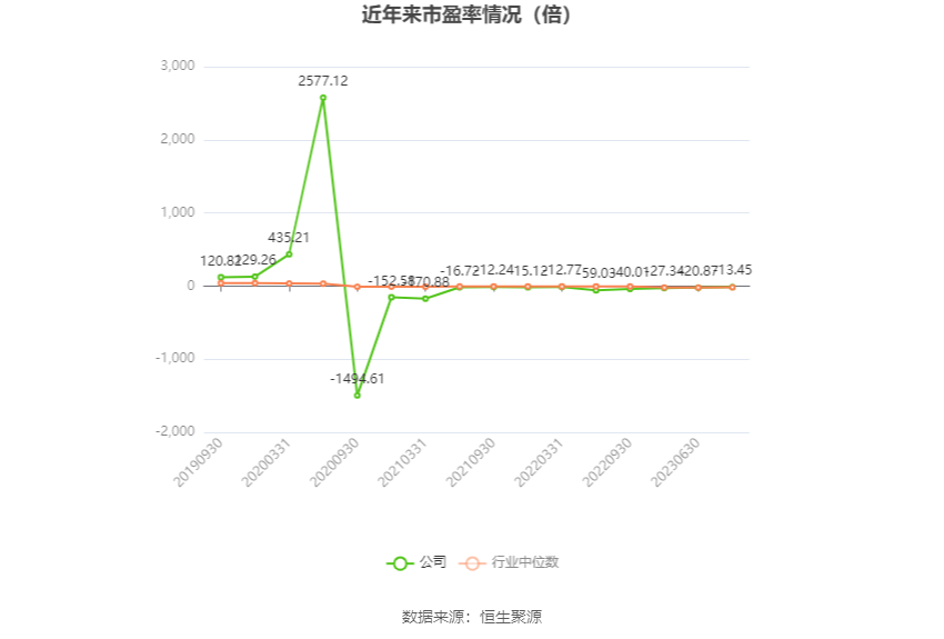 以本次披露业绩预告均值计算,公司近年市盈率(TTM)、市净率(LF)、市销率(TTM)情况如下图: