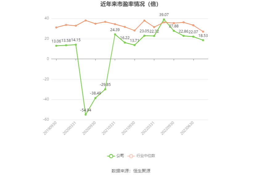 以本次披露业绩预告均值计算,公司近年市盈率(TTM)、市净率(LF)、市销率(TTM)情况如下图: