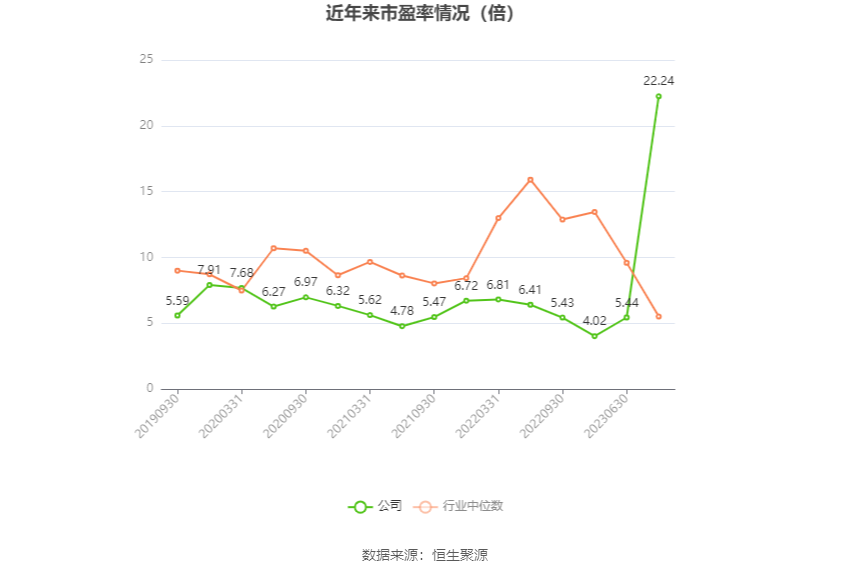 以本次披露业绩预告均值计算,公司近年市盈率(TTM)、市净率(LF)、市销率(TTM)情况如下图: