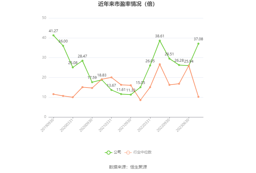 以本次披露业绩预告均值计算,公司近年市盈率(TTM)、市净率(LF)、市销率(TTM)情况如下图: