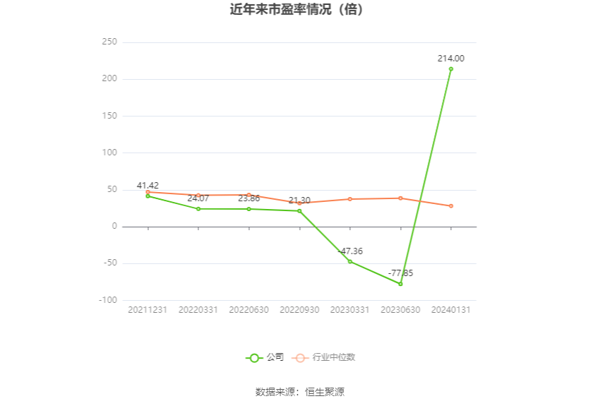 以本次披露业绩预告均值计算,公司近年市盈率(TTM)、市净率(LF)、市销率(TTM)情况如下图: