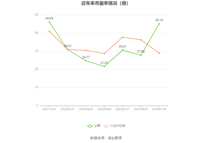 以本次披露业绩预告均值计算,公司近年市盈率(TTM)、市净率(LF)、市销率(TTM)情况如下图: