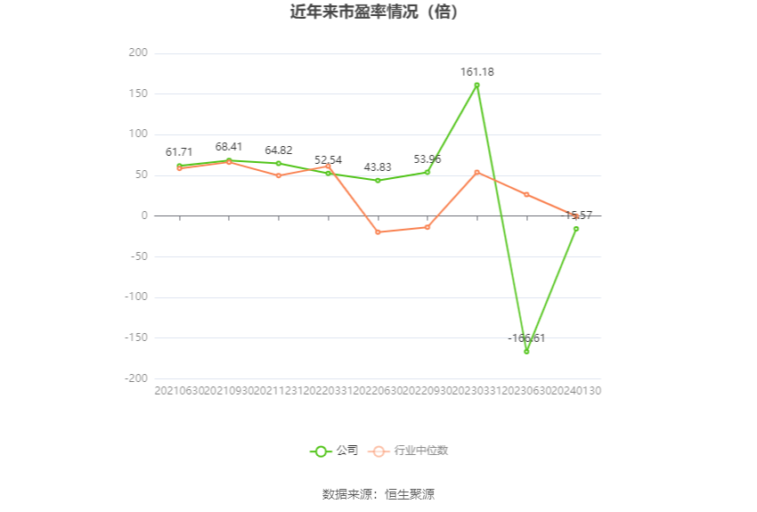以本次披露业绩预告均值计算,公司近年市盈率(TTM)、市净率(LF)、市销率(TTM)情况如下图: