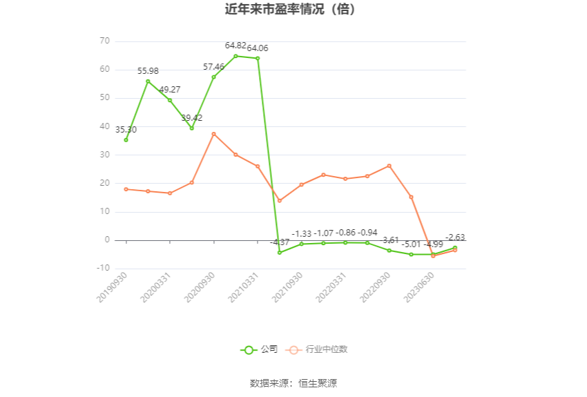 以本次披露业绩预告均值计算,公司近年市盈率(TTM)、市净率(LF)、市销率(TTM)情况如下图: