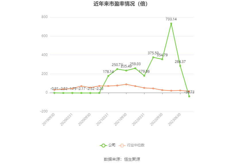 以本次披露业绩预告均值计算,公司近年市盈率(TTM)、市净率(LF)、市销率(TTM)情况如下图: