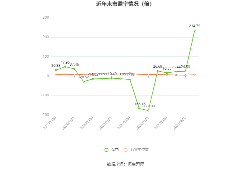 以本次披露业绩预告均值计算,公司近年市盈率(TTM)、市净率(LF)、市销率(TTM)情况如下图:
