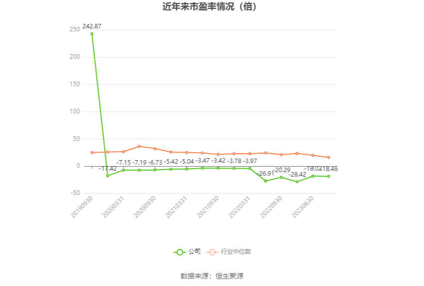 以本次披露业绩预告均值计算,公司近年市盈率(TTM)、市净率(LF)、市销率(TTM)情况如下图: