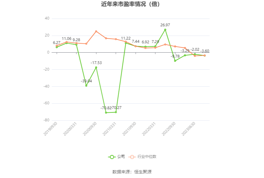 以本次披露业绩预告均值计算,公司近年市盈率(TTM)、市净率(LF)、市销率(TTM)情况如下图: