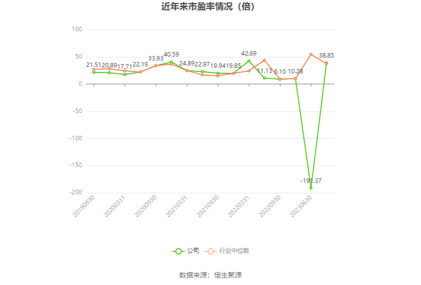 以本次披露业绩预告均值计算,公司近年市盈率(TTM)、市净率(LF)、市销率(TTM)情况如下图: