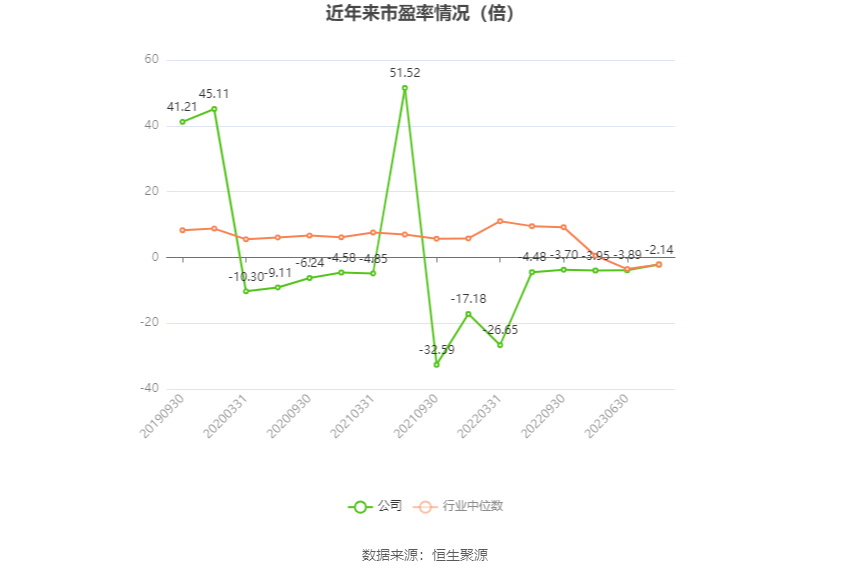 以本次披露业绩预告均值计算,公司近年市盈率(TTM)、市净率(LF)、市销率(TTM)情况如下图: