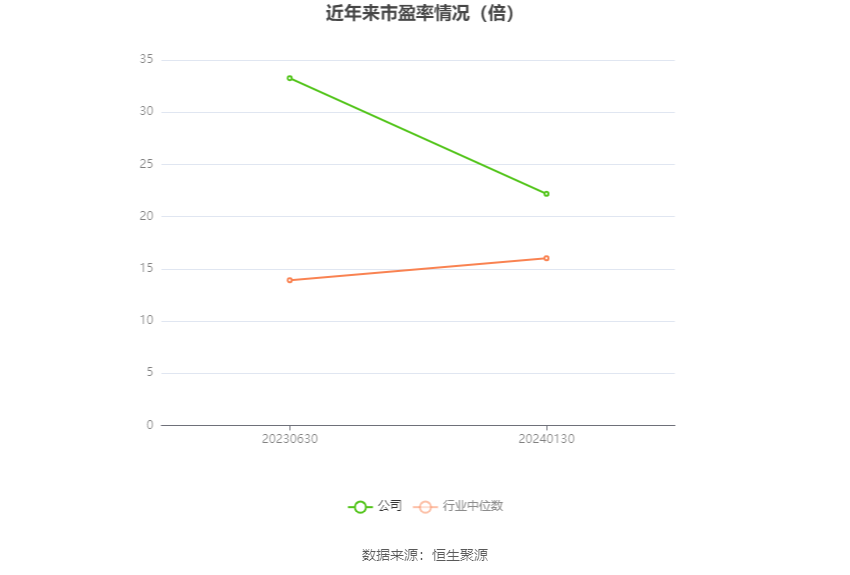 以本次披露业绩预告均值计算,公司近年市盈率(TTM)、市净率(LF)、市销率(TTM)情况如下图: