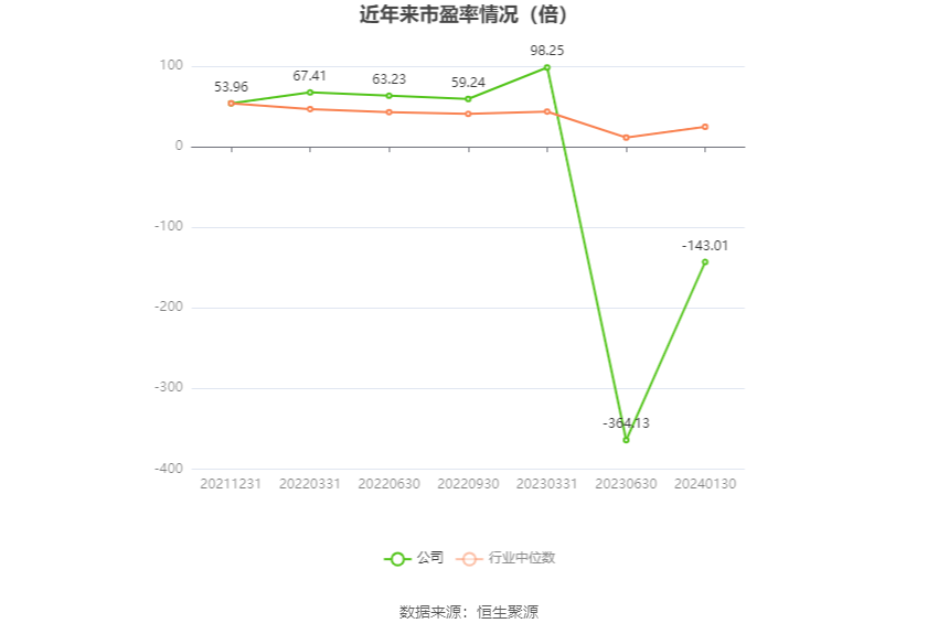 以本次披露业绩预告均值计算,公司近年市盈率(TTM)、市净率(LF)、市销率(TTM)情况如下图: