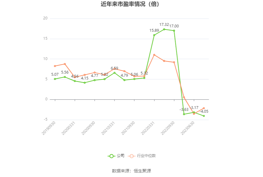 以本次披露业绩预告均值计算,公司近年市盈率(TTM)、市净率(LF)、市销率(TTM)情况如下图: