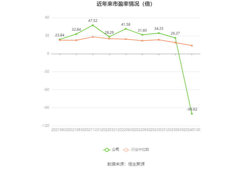 以本次披露业绩预告均值计算,公司近年市盈率(TTM)、市净率(LF)、市销率(TTM)情况如下图: