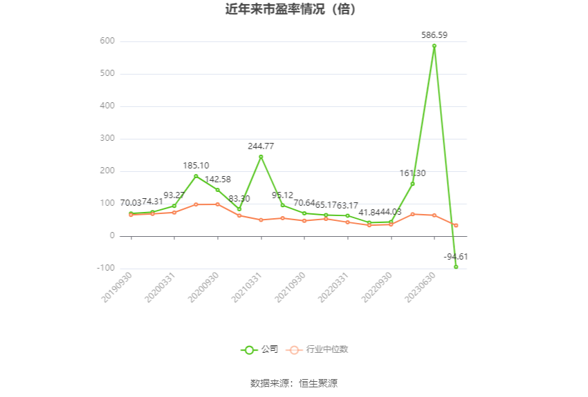 以本次披露业绩预告均值计算,公司近年市盈率(TTM)、市净率(LF)、市销率(TTM)情况如下图: