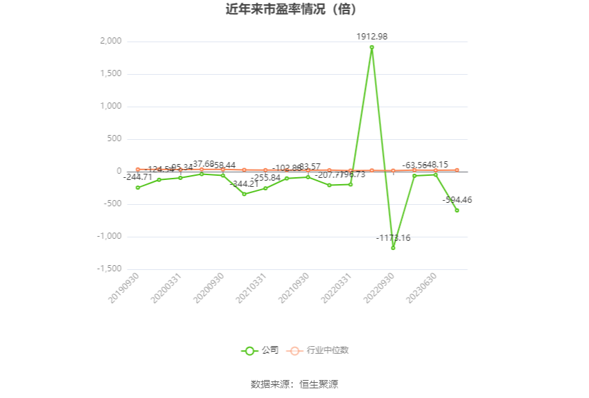 以本次披露业绩预告均值计算,公司近年市盈率(TTM)、市净率(LF)、市销率(TTM)情况如下图: