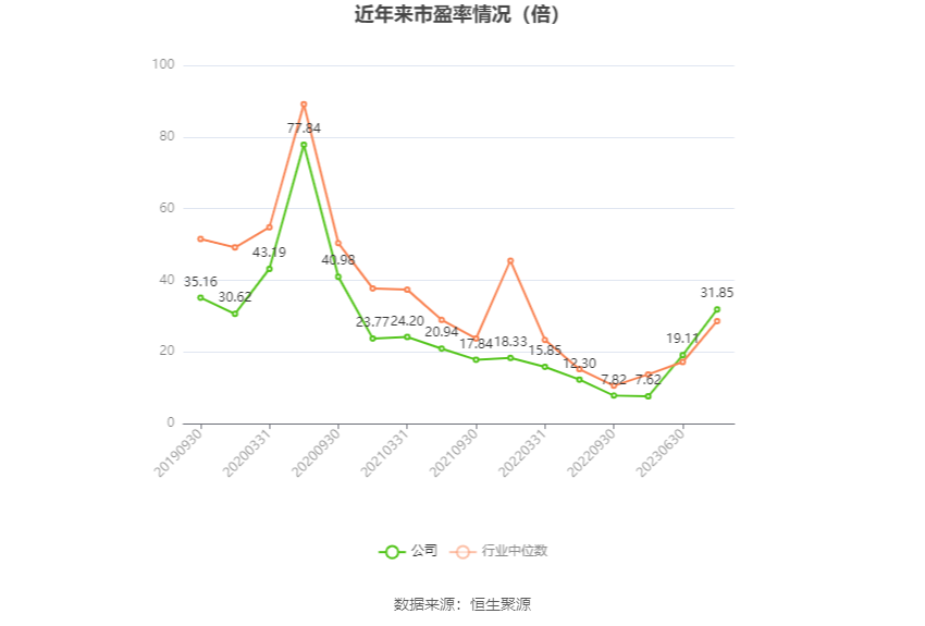以本次披露业绩预告均值计算,公司近年市盈率(TTM)、市净率(LF)、市销率(TTM)情况如下图:
