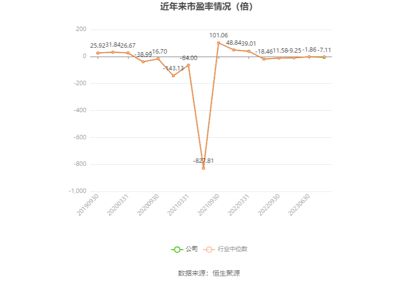 以本次披露业绩预告均值计算,公司近年市盈率(TTM)、市净率(LF)、市销率(TTM)情况如下图: