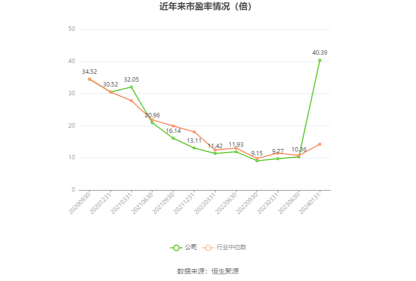 以本次披露业绩预告均值计算,公司近年市盈率(TTM)、市净率(LF)、市销率(TTM)情况如下图: