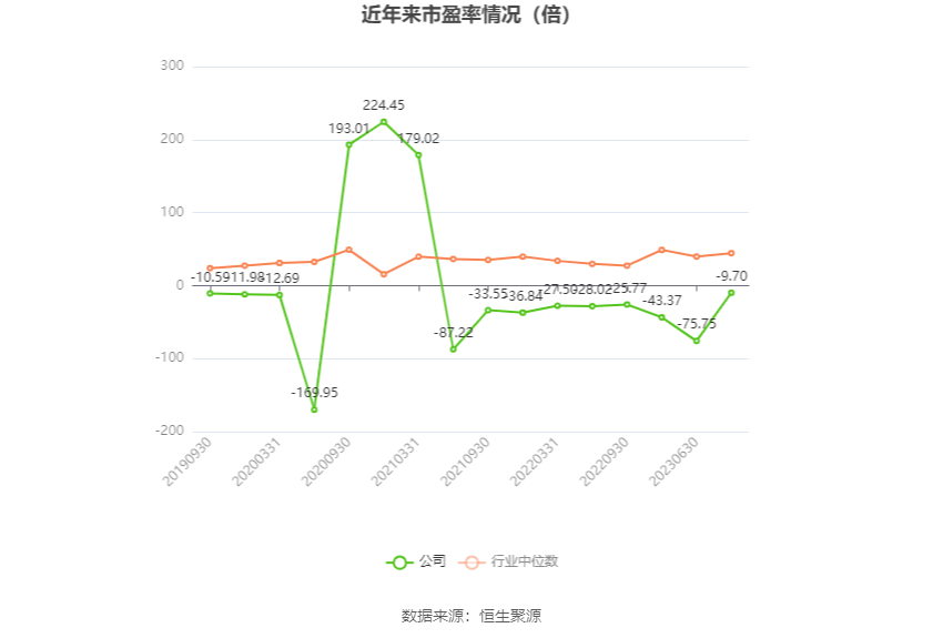 以本次披露业绩预告均值计算,公司近年市盈率(TTM)、市净率(LF)、市销率(TTM)情况如下图: