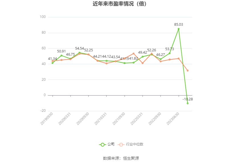 以本次披露业绩预告均值计算,公司近年市盈率(TTM)、市净率(LF)、市销率(TTM)情况如下图: