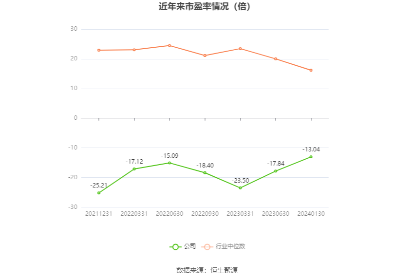 以本次披露业绩预告均值计算,公司近年市盈率(TTM)、市净率(LF)、市销率(TTM)情况如下图: