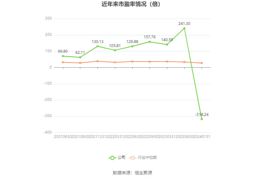 以本次披露业绩预告均值计算,公司近年市盈率(TTM)、市净率(LF)、市销率(TTM)情况如下图: