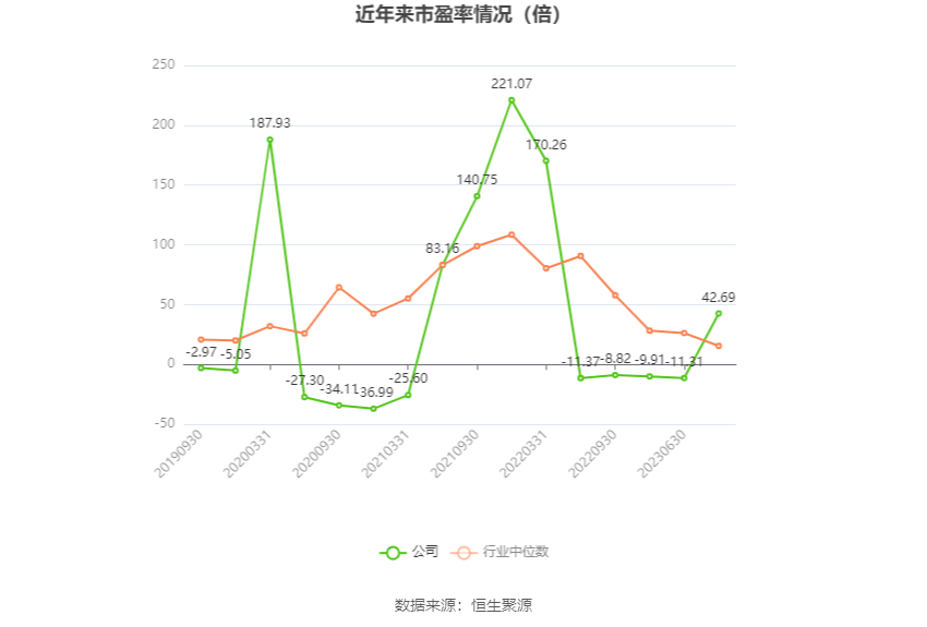 以本次披露业绩预告均值计算,公司近年市盈率(TTM)、市净率(LF)、市销率(TTM)情况如下图: