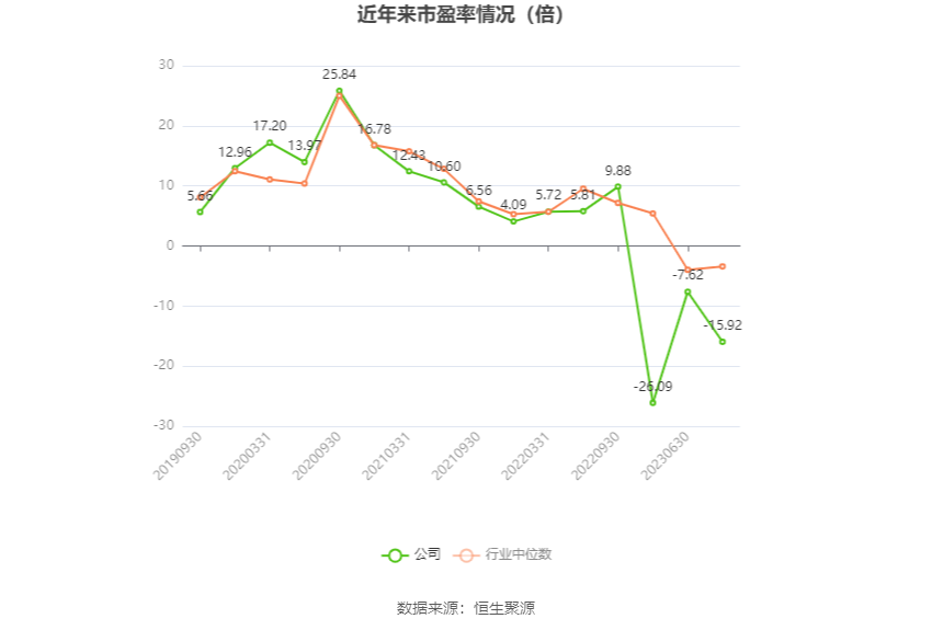 以本次披露业绩预告均值计算,公司近年市盈率(TTM)、市净率(LF)、市销率(TTM)情况如下图: