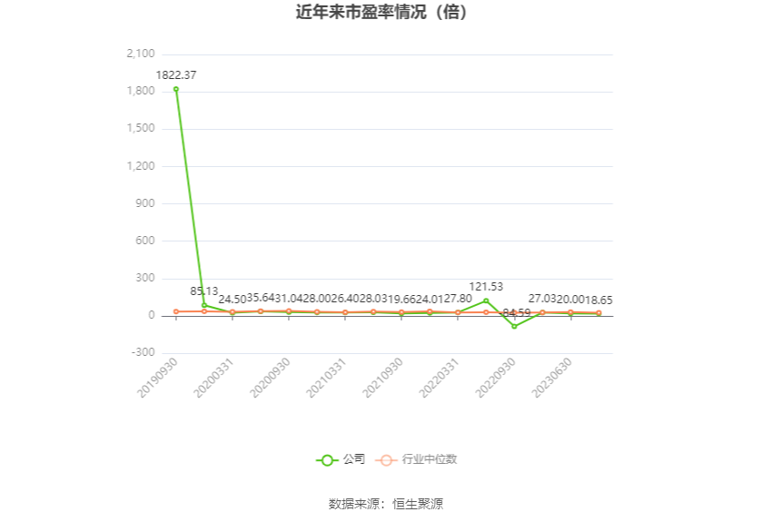 以本次披露业绩预告均值计算,公司近年市盈率(TTM)、市净率(LF)、市销率(TTM)情况如下图:
