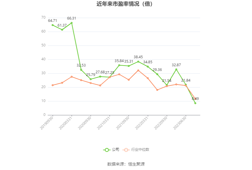 以本次披露业绩预告均值计算,公司近年市盈率(TTM)、市净率(LF)、市销率(TTM)情况如下图: