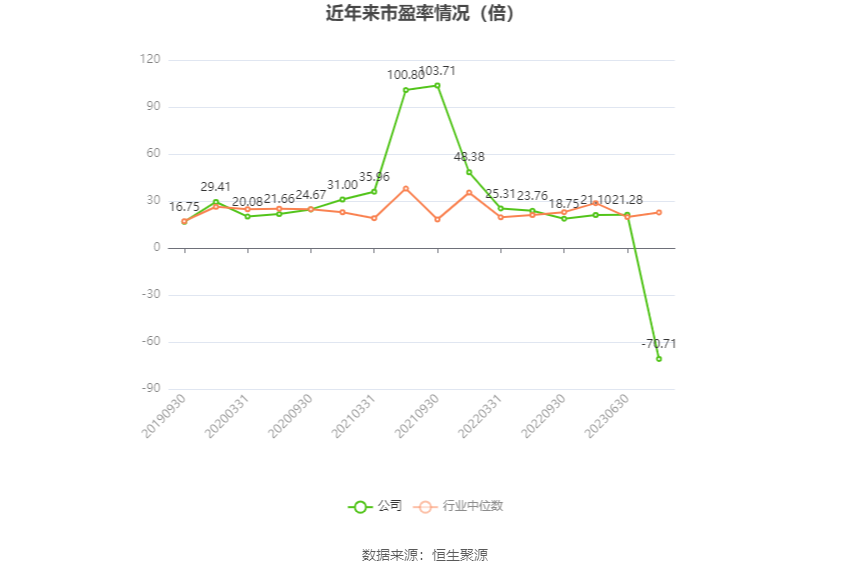 以本次披露业绩预告均值计算,公司近年市盈率(TTM)、市净率(LF)、市销率(TTM)情况如下图: