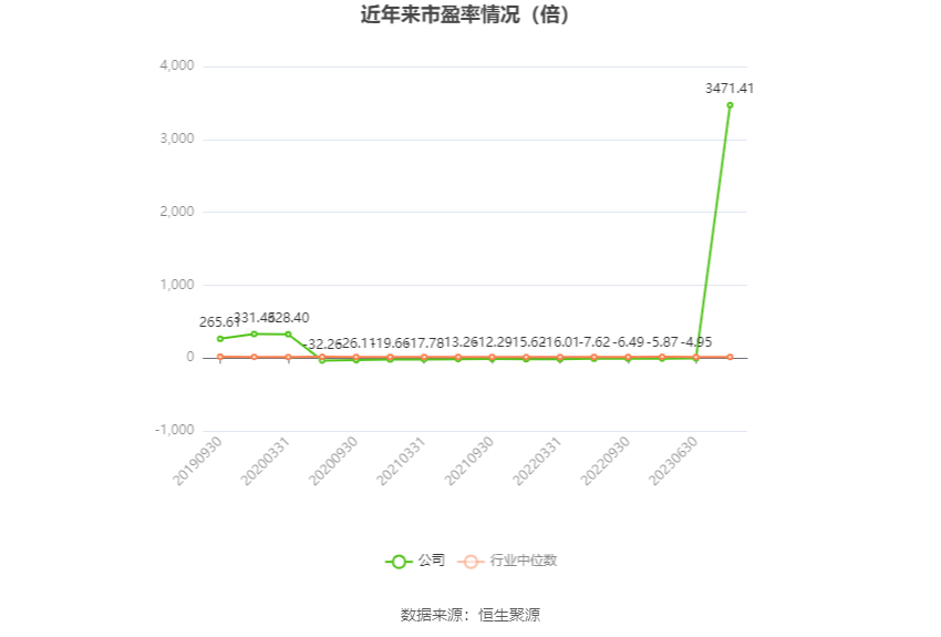 以本次披露业绩预告均值计算,公司近年市盈率(TTM)、市净率(LF)、市销率(TTM)情况如下图: