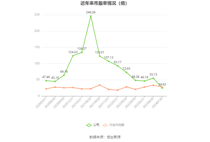 以本次披露业绩预告均值计算,公司近年市盈率(TTM)、市净率(LF)、市销率(TTM)情况如下图: