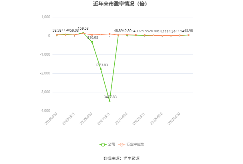 以本次披露业绩预告均值计算,公司近年市盈率(TTM)、市净率(LF)、市销率(TTM)情况如下图: