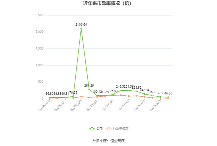 以本次披露业绩预告均值计算,公司近年市盈率(TTM)、市净率(LF)、市销率(TTM)情况如下图: